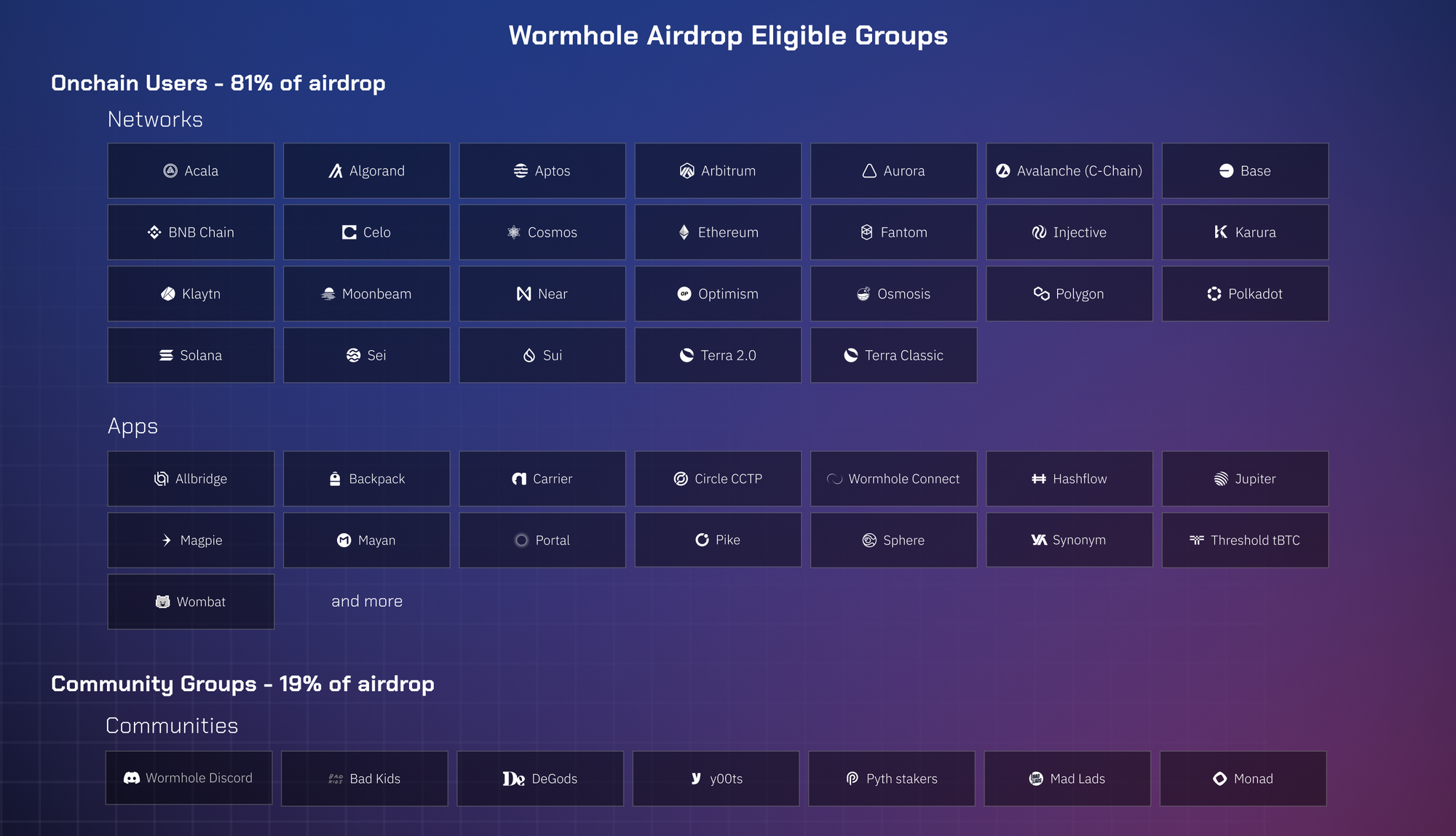 Wormhole-Eligibility-groups