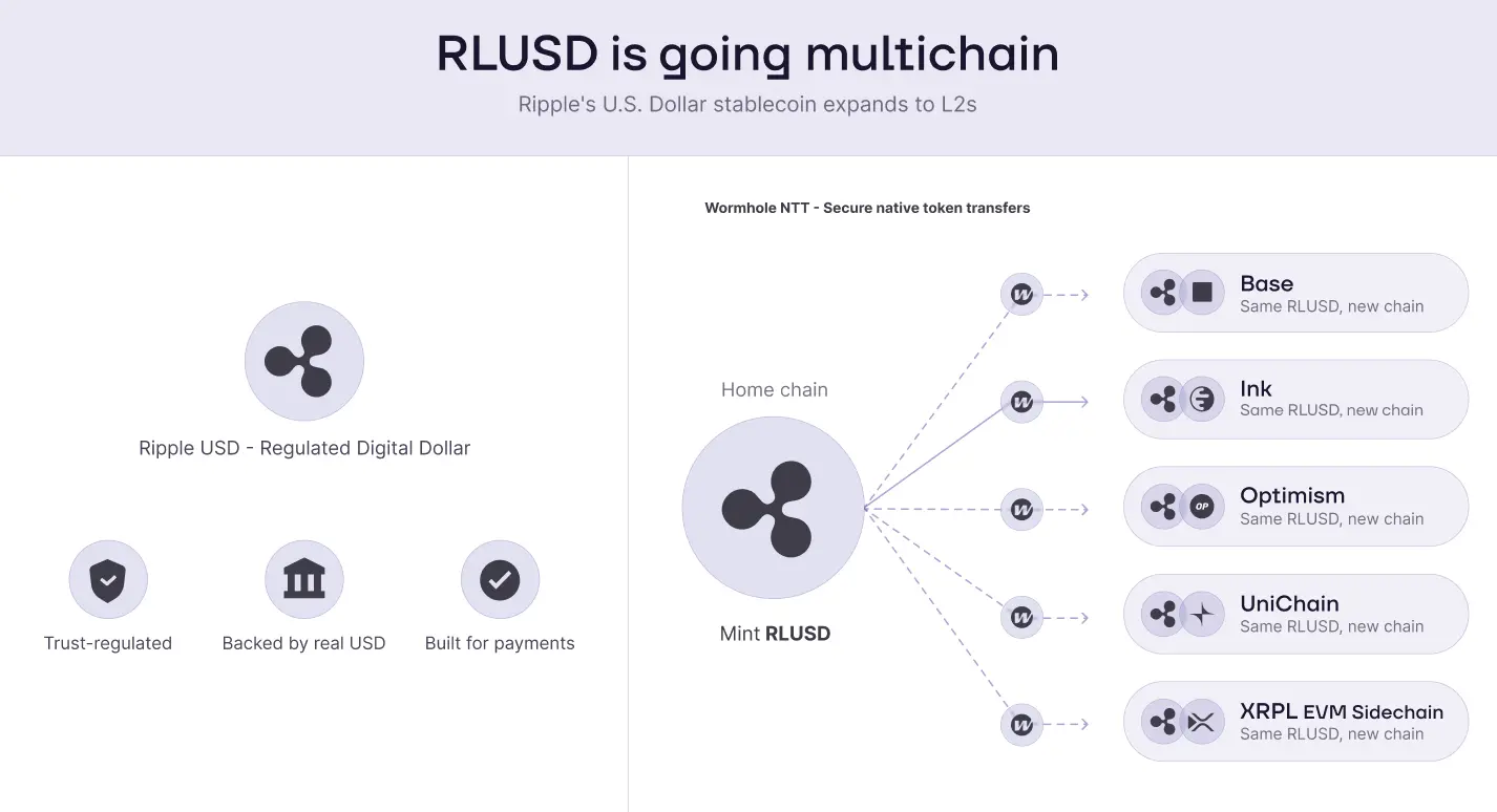 RLUSD Is Now Multichain — Connected by Wormhole